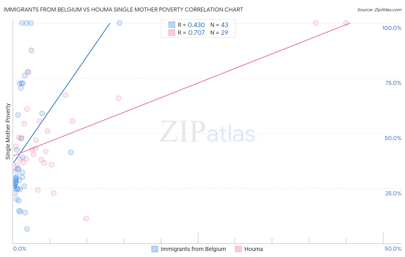 Immigrants from Belgium vs Houma Single Mother Poverty