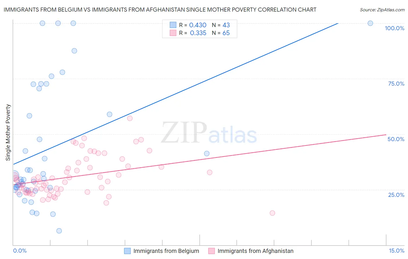 Immigrants from Belgium vs Immigrants from Afghanistan Single Mother Poverty