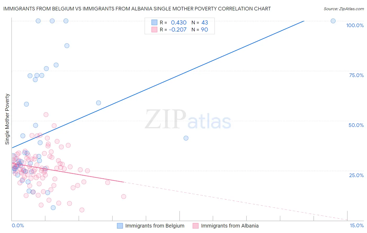 Immigrants from Belgium vs Immigrants from Albania Single Mother Poverty