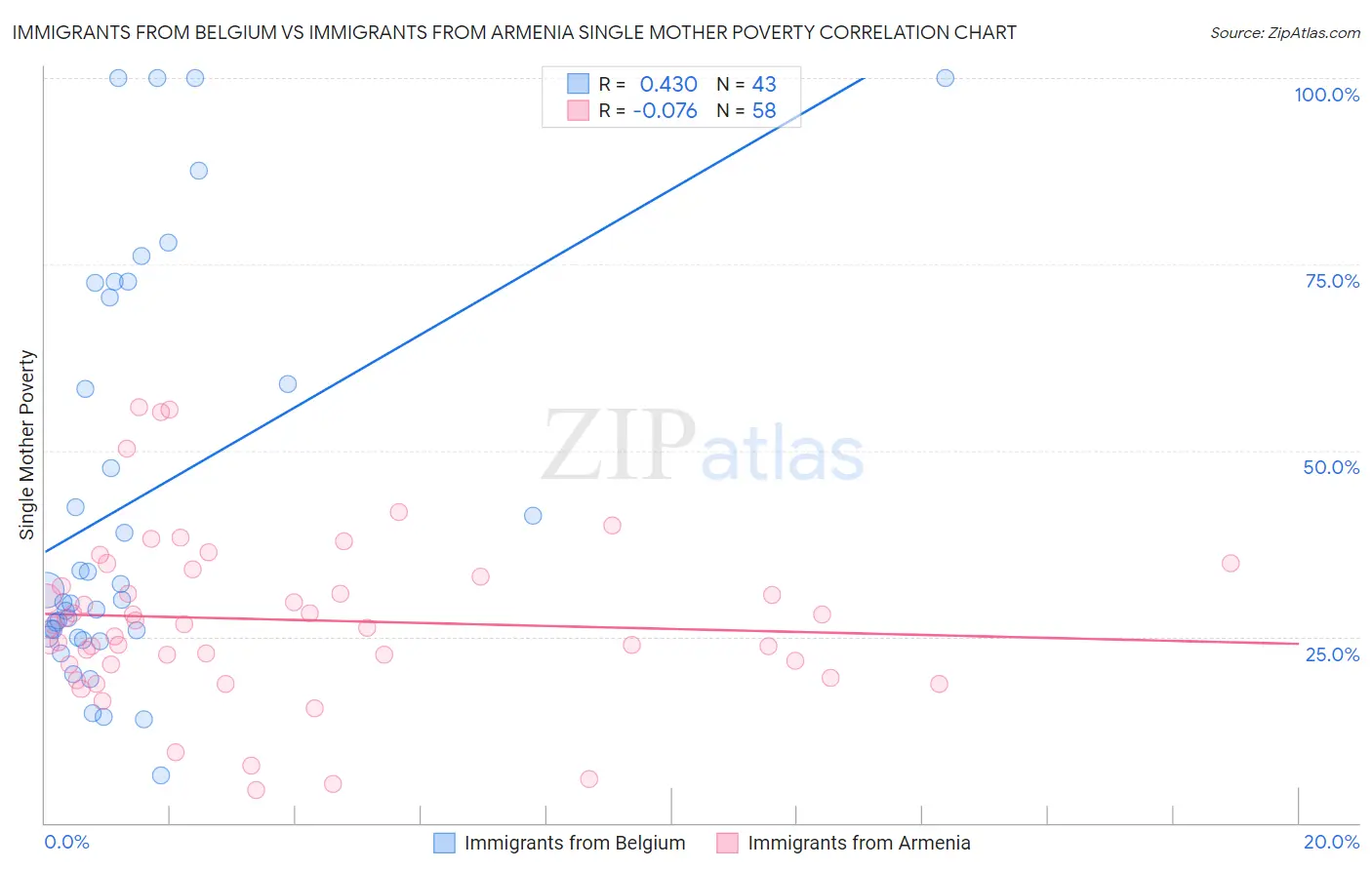 Immigrants from Belgium vs Immigrants from Armenia Single Mother Poverty