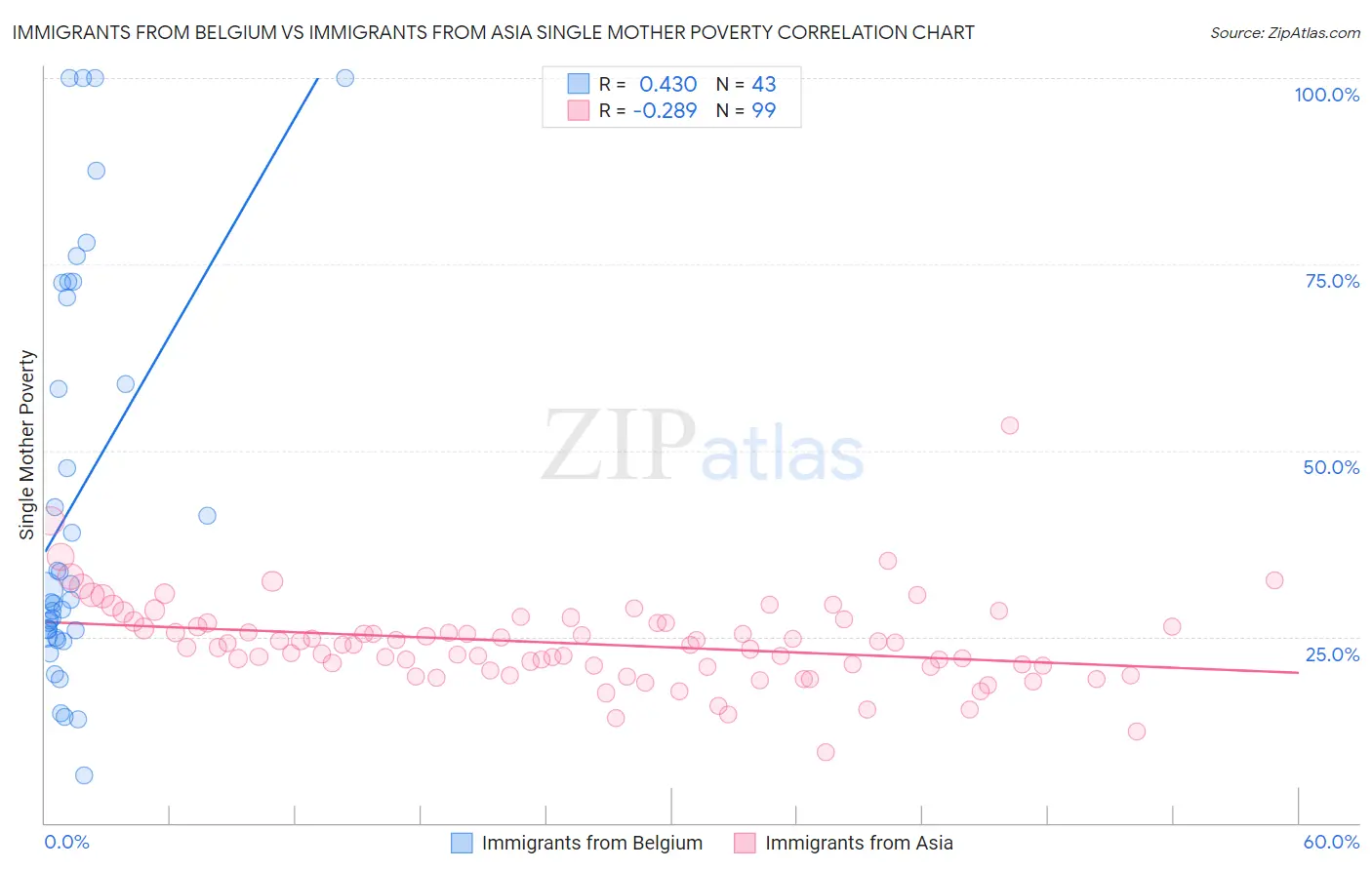 Immigrants from Belgium vs Immigrants from Asia Single Mother Poverty