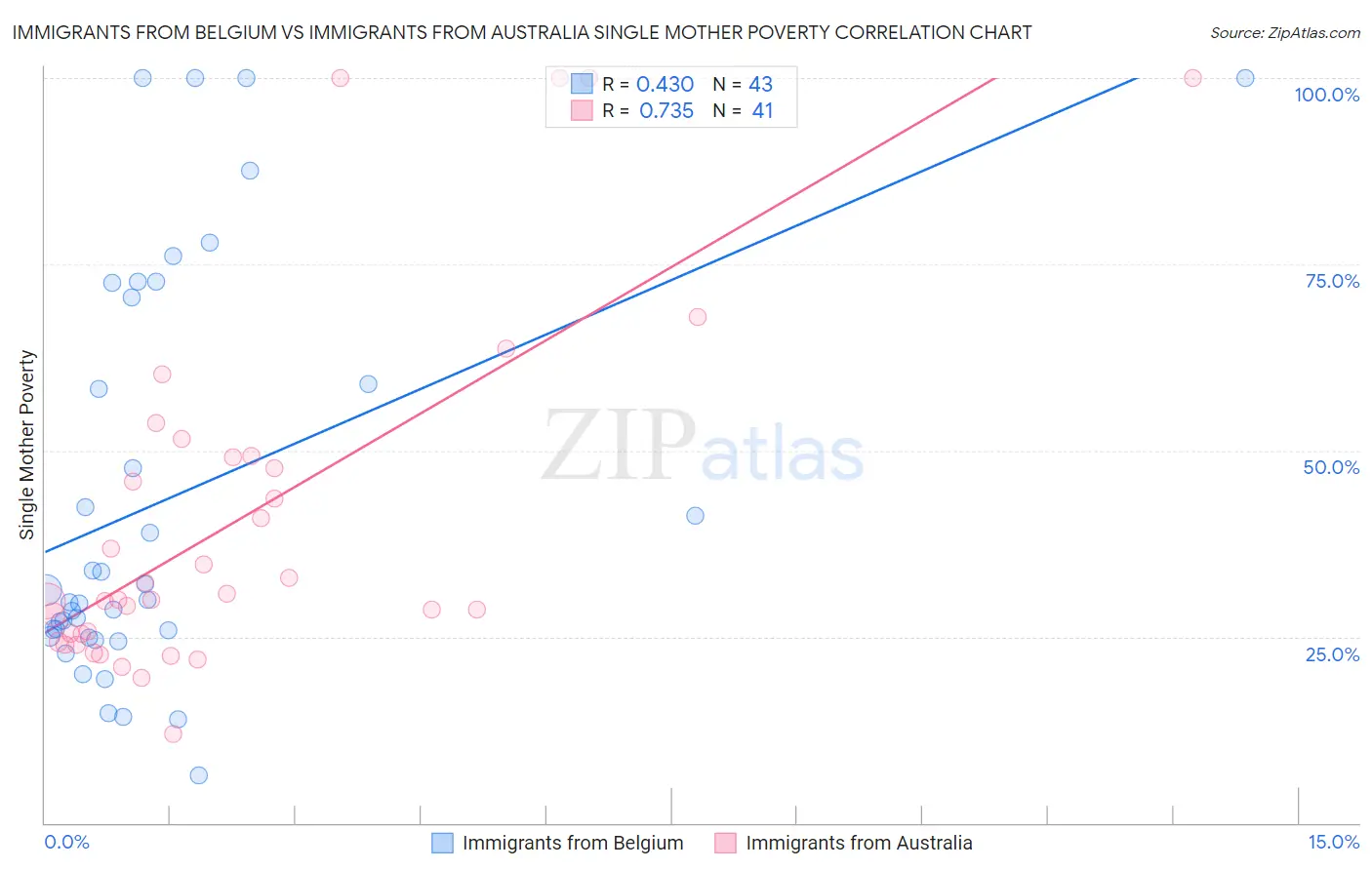 Immigrants from Belgium vs Immigrants from Australia Single Mother Poverty