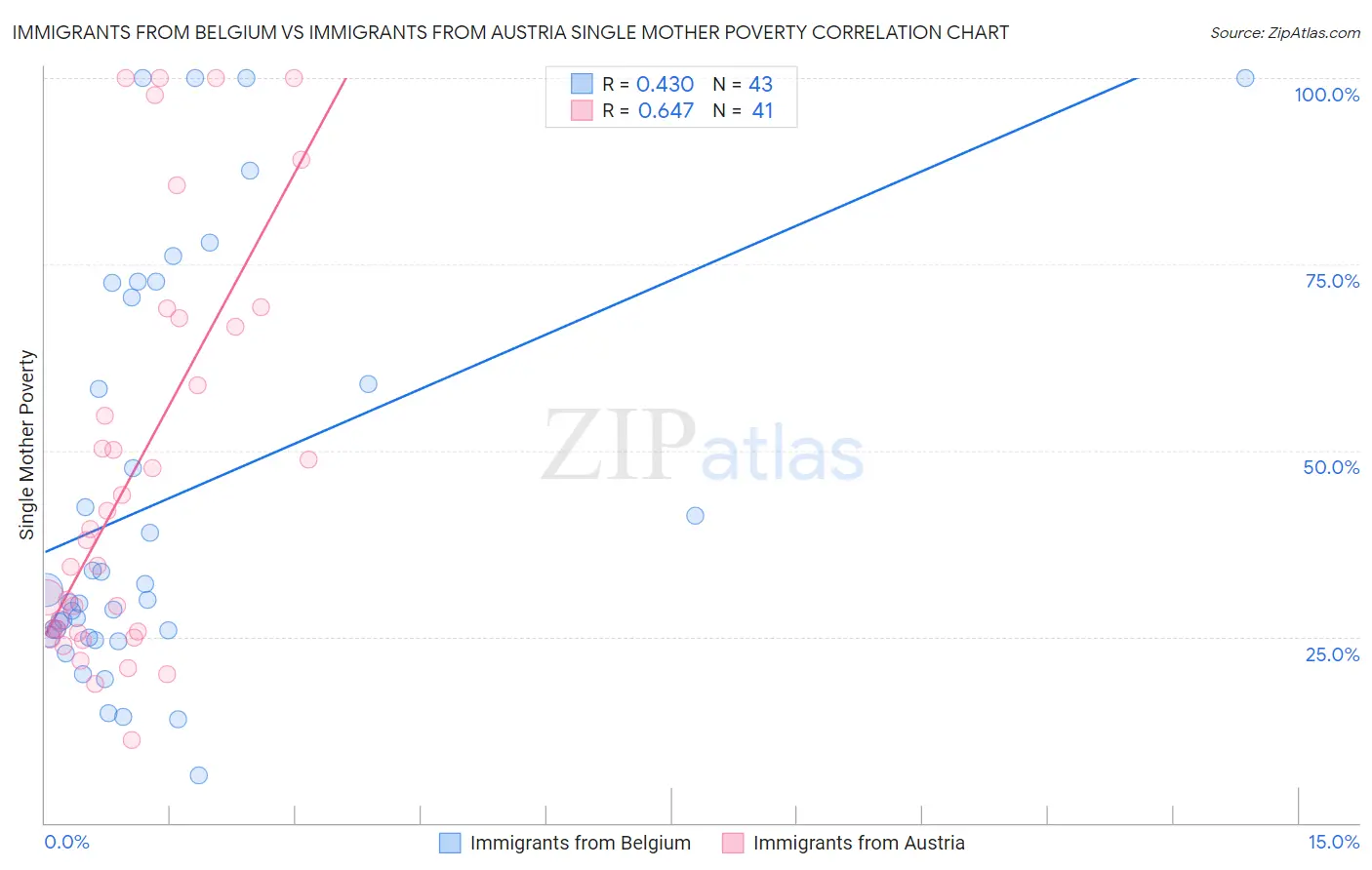 Immigrants from Belgium vs Immigrants from Austria Single Mother Poverty