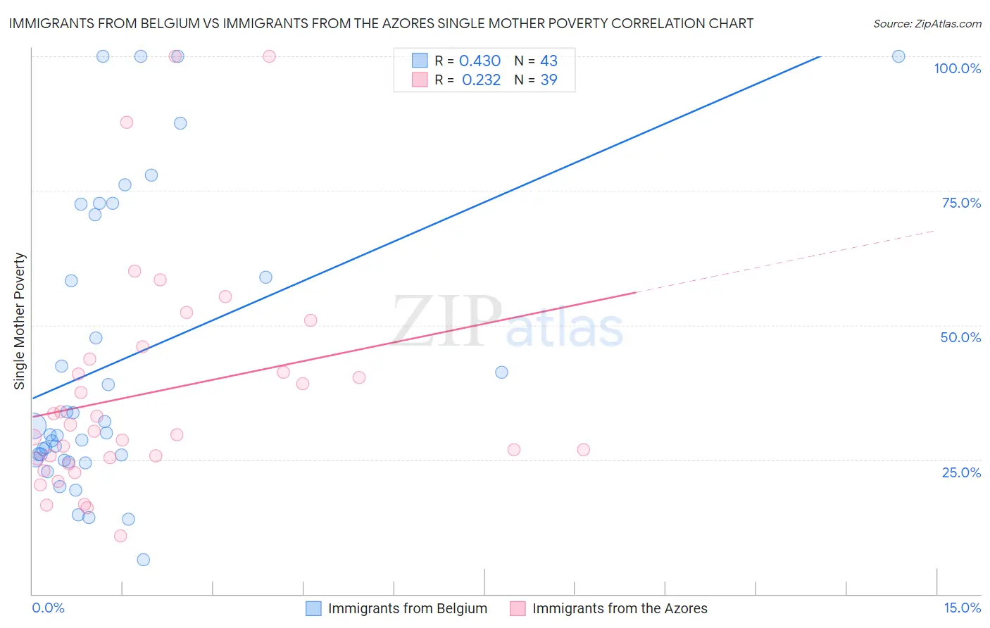 Immigrants from Belgium vs Immigrants from the Azores Single Mother Poverty