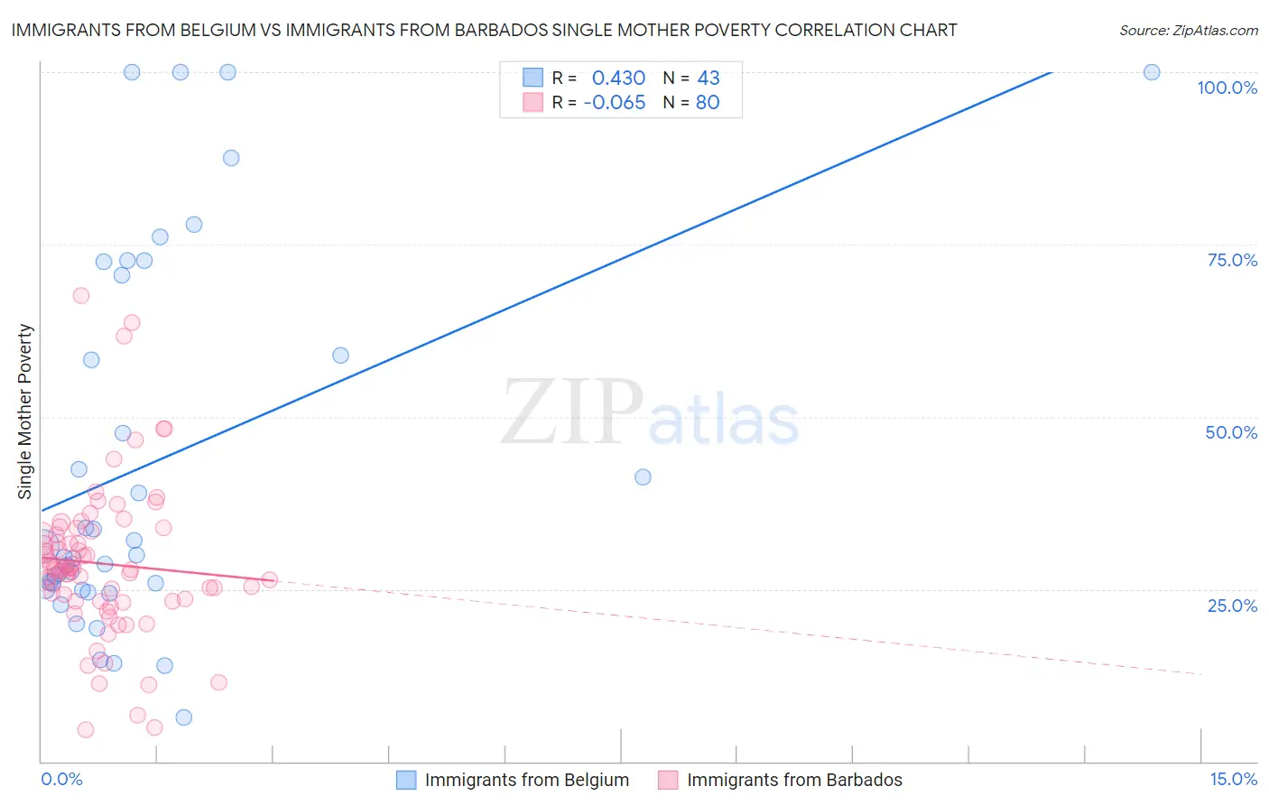 Immigrants from Belgium vs Immigrants from Barbados Single Mother Poverty