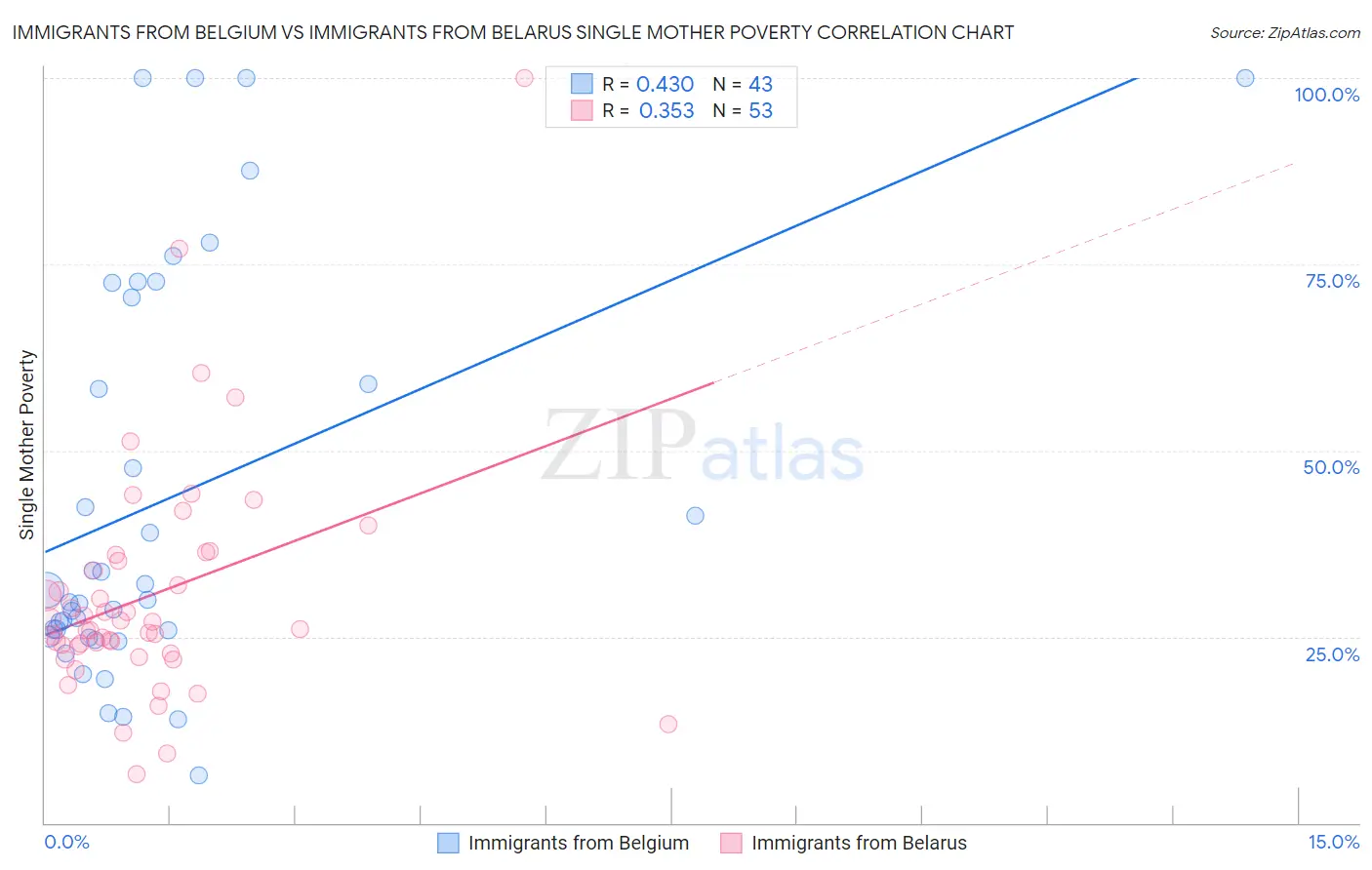Immigrants from Belgium vs Immigrants from Belarus Single Mother Poverty