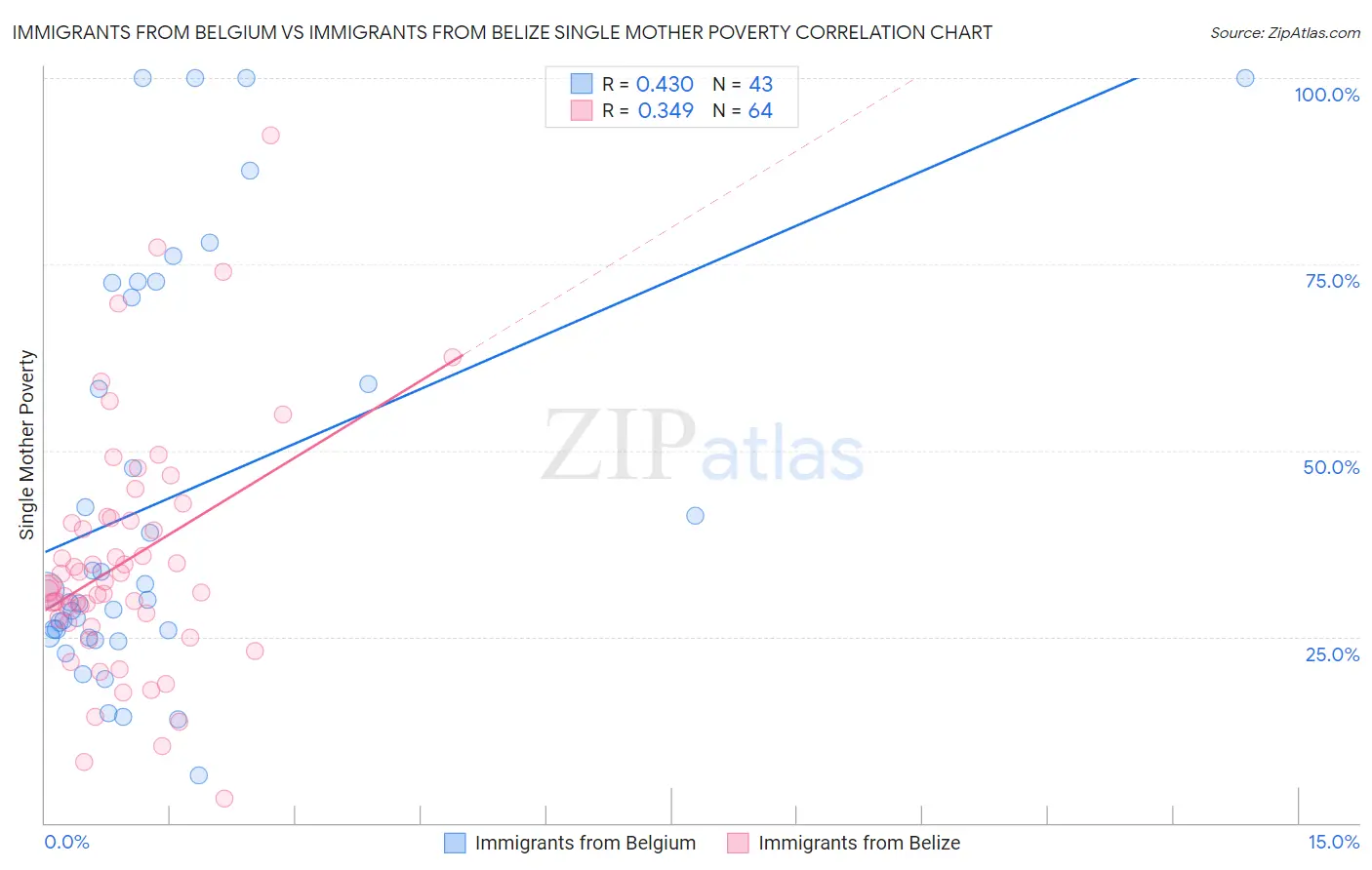 Immigrants from Belgium vs Immigrants from Belize Single Mother Poverty