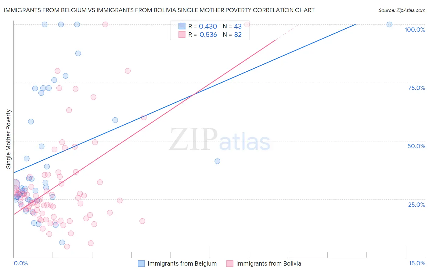 Immigrants from Belgium vs Immigrants from Bolivia Single Mother Poverty