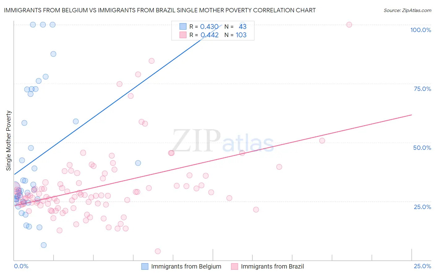 Immigrants from Belgium vs Immigrants from Brazil Single Mother Poverty