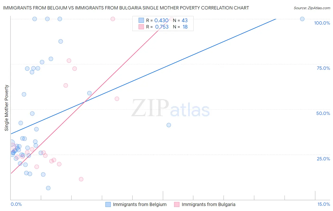 Immigrants from Belgium vs Immigrants from Bulgaria Single Mother Poverty
