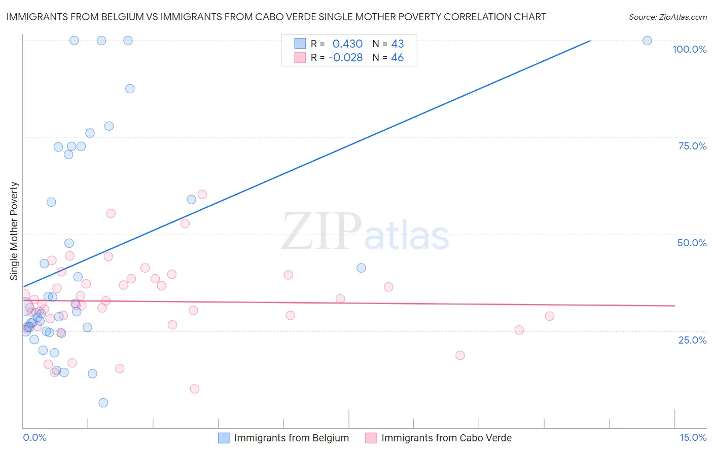 Immigrants from Belgium vs Immigrants from Cabo Verde Single Mother Poverty