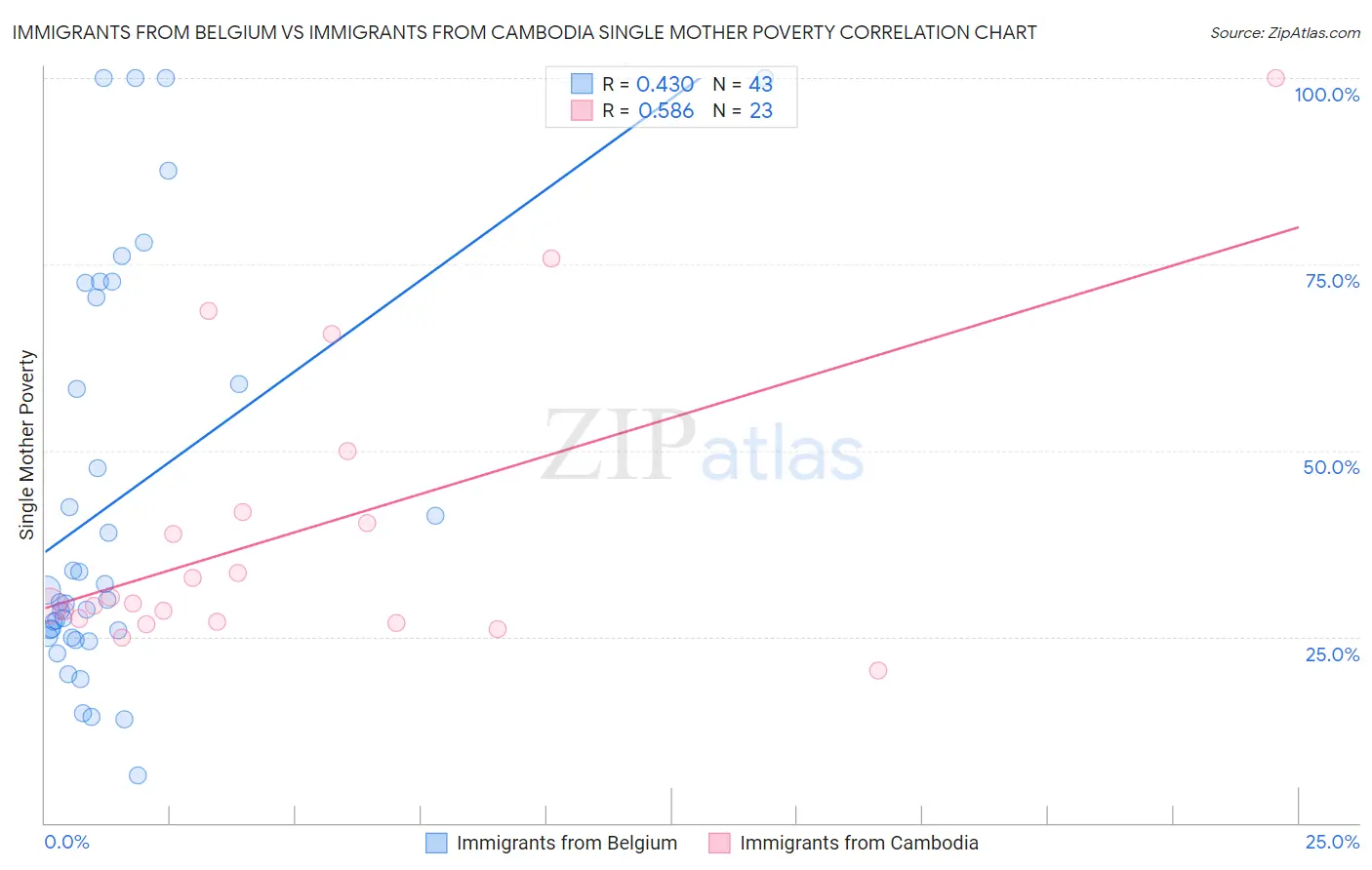 Immigrants from Belgium vs Immigrants from Cambodia Single Mother Poverty