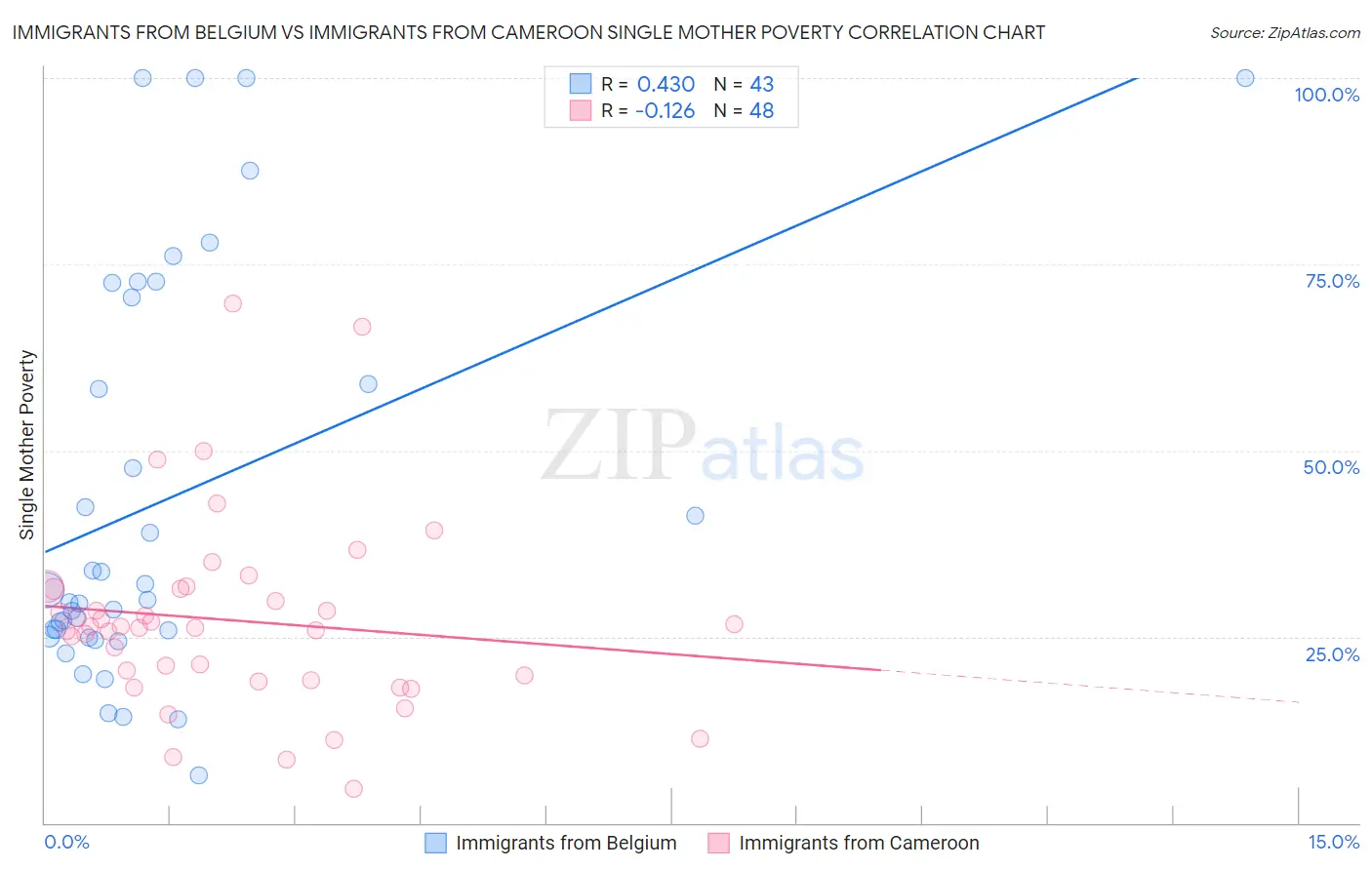 Immigrants from Belgium vs Immigrants from Cameroon Single Mother Poverty