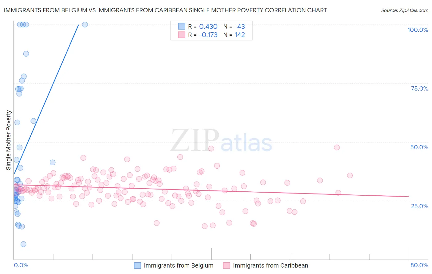 Immigrants from Belgium vs Immigrants from Caribbean Single Mother Poverty