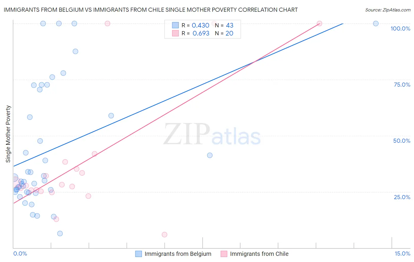 Immigrants from Belgium vs Immigrants from Chile Single Mother Poverty