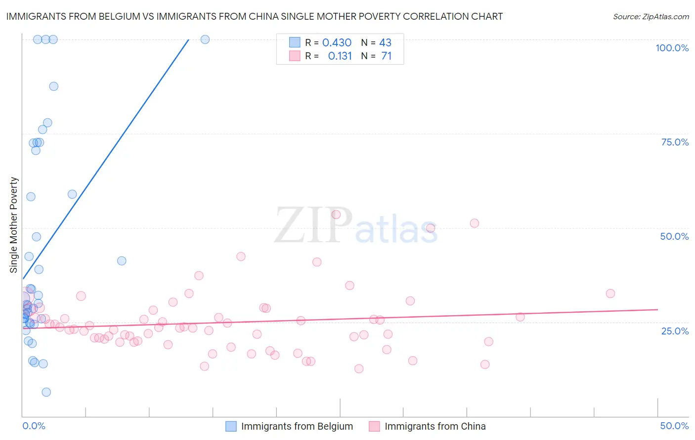 Immigrants from Belgium vs Immigrants from China Single Mother Poverty