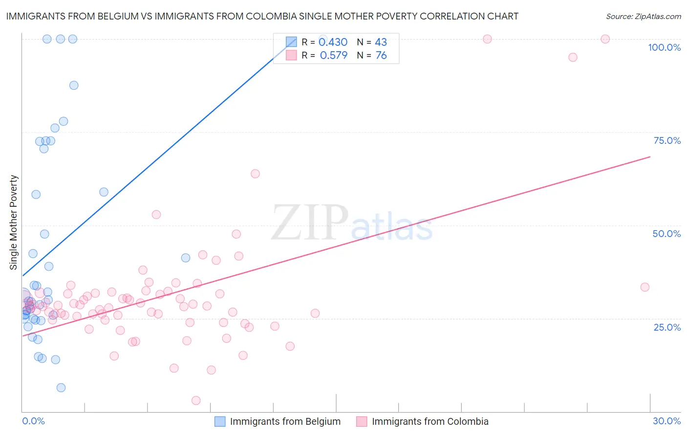 Immigrants from Belgium vs Immigrants from Colombia Single Mother Poverty