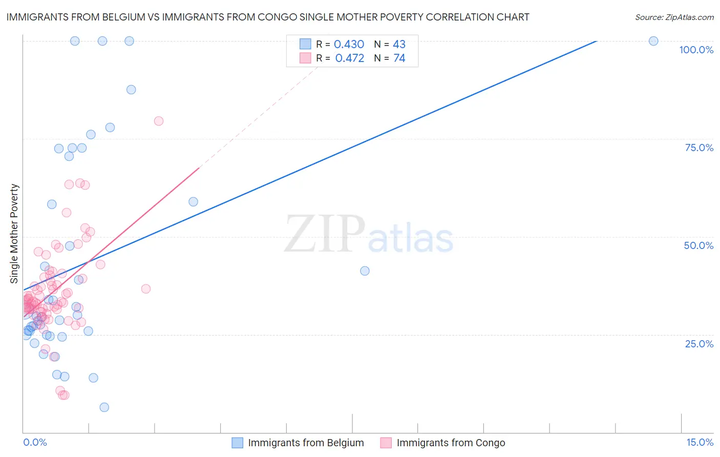 Immigrants from Belgium vs Immigrants from Congo Single Mother Poverty