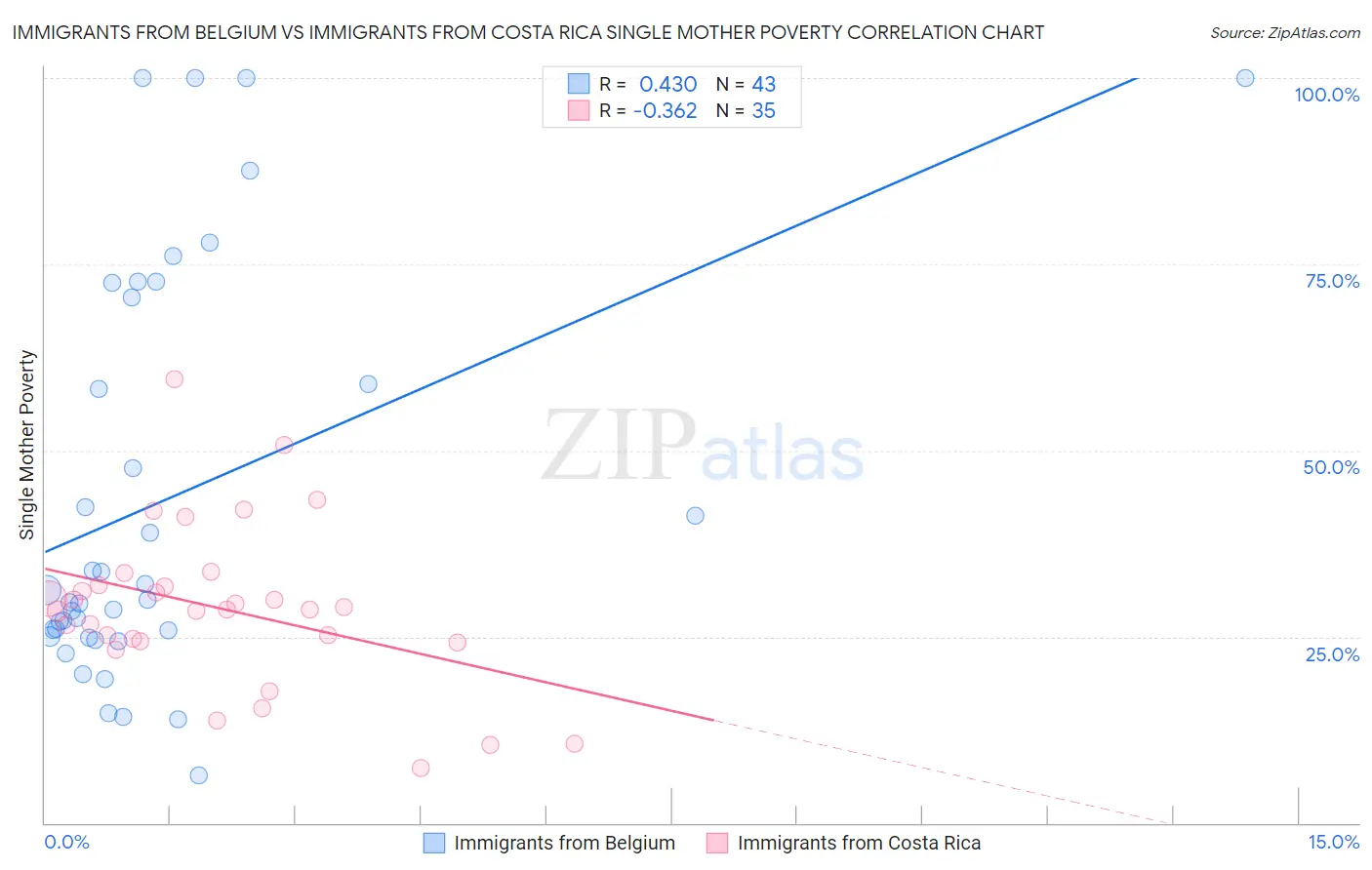 Immigrants from Belgium vs Immigrants from Costa Rica Single Mother Poverty