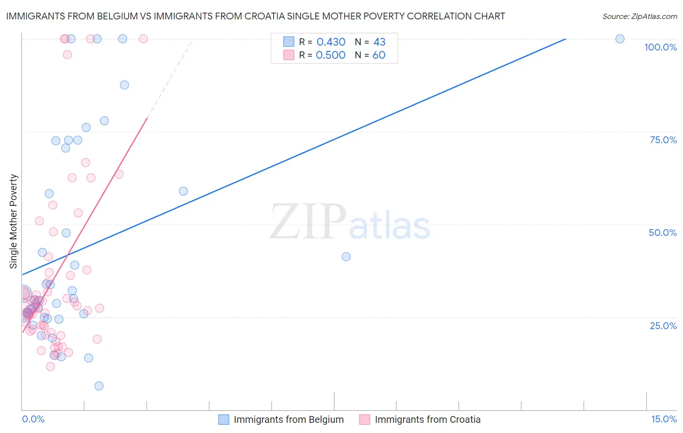 Immigrants from Belgium vs Immigrants from Croatia Single Mother Poverty