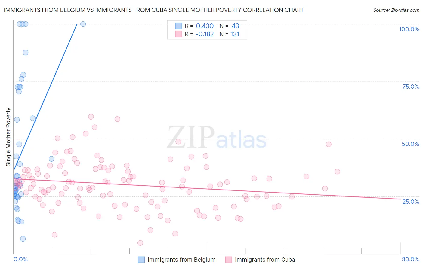 Immigrants from Belgium vs Immigrants from Cuba Single Mother Poverty