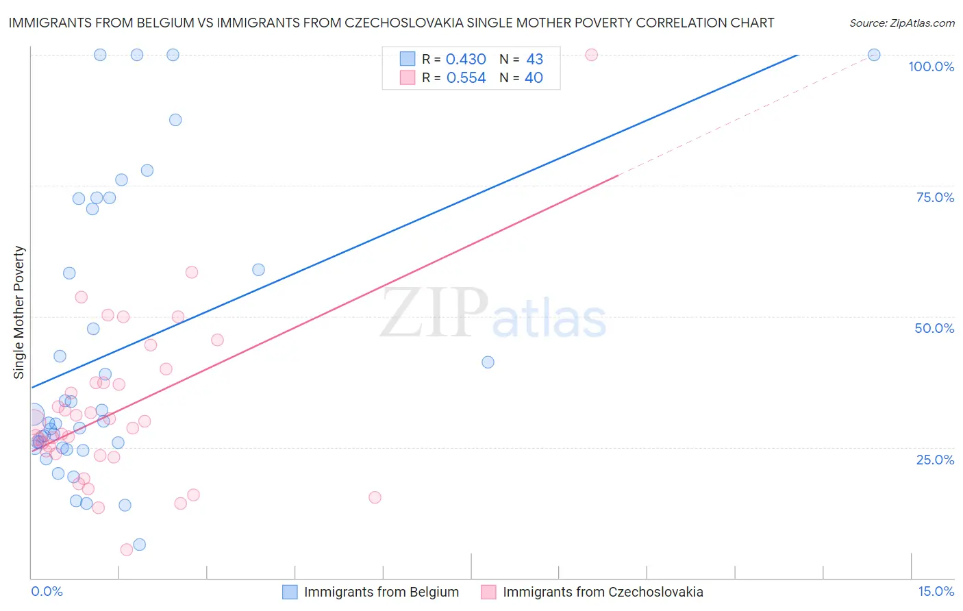 Immigrants from Belgium vs Immigrants from Czechoslovakia Single Mother Poverty