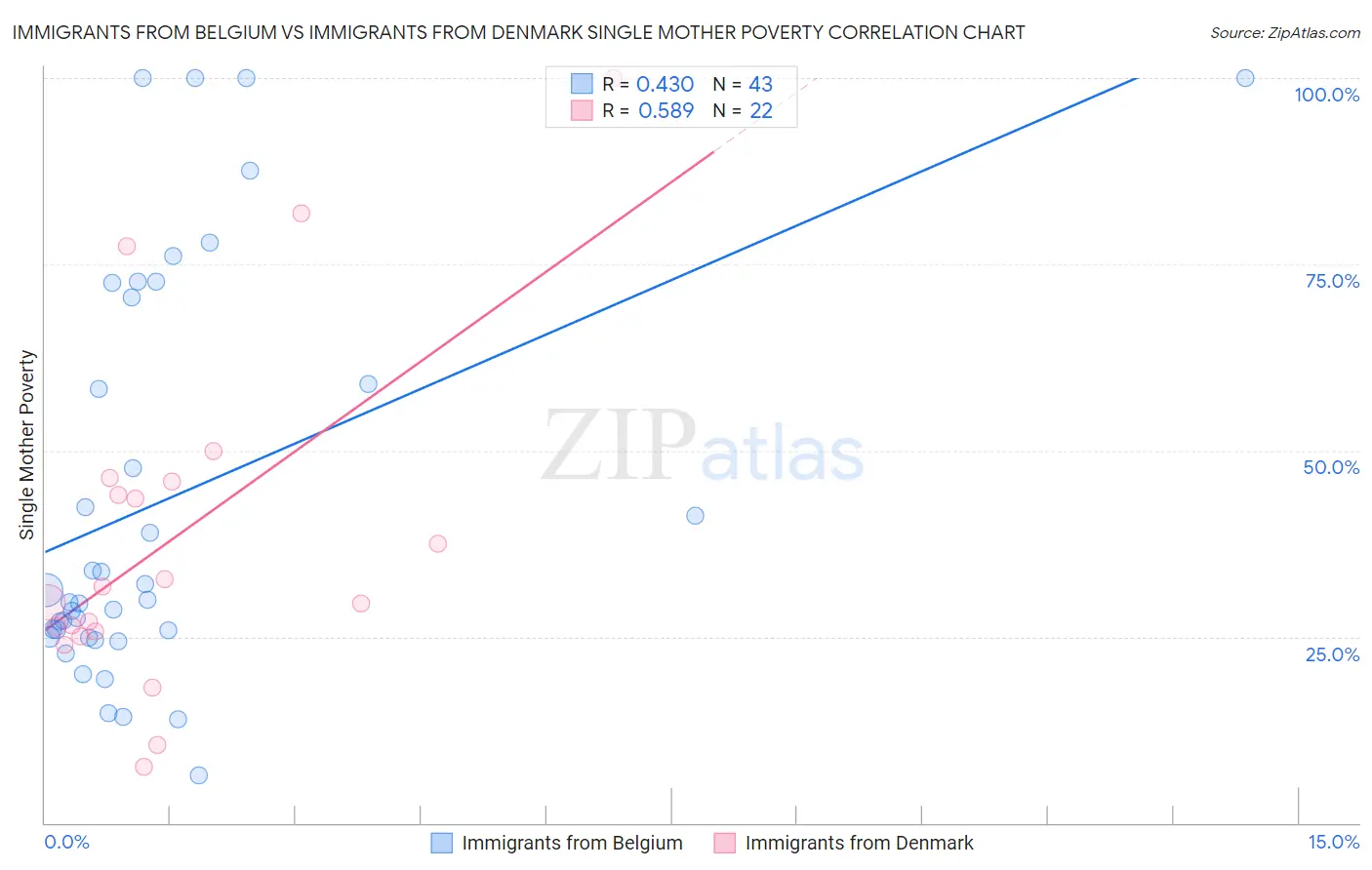 Immigrants from Belgium vs Immigrants from Denmark Single Mother Poverty
