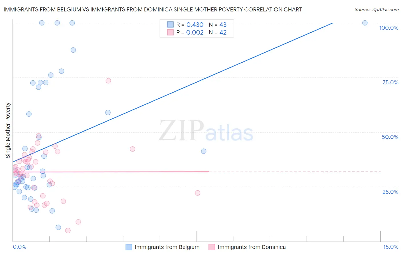 Immigrants from Belgium vs Immigrants from Dominica Single Mother Poverty