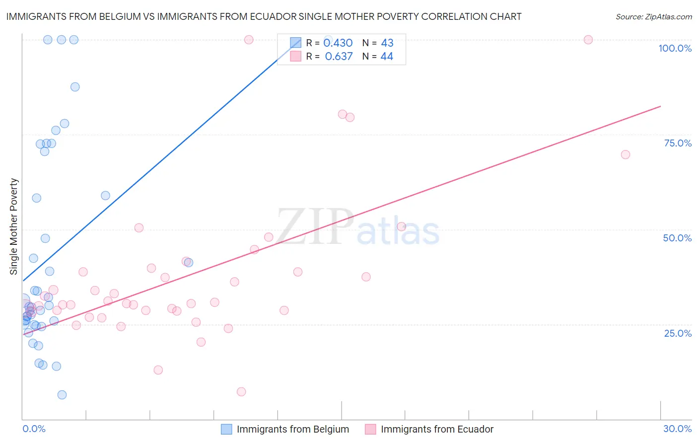 Immigrants from Belgium vs Immigrants from Ecuador Single Mother Poverty