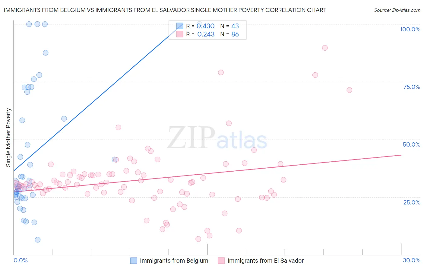 Immigrants from Belgium vs Immigrants from El Salvador Single Mother Poverty