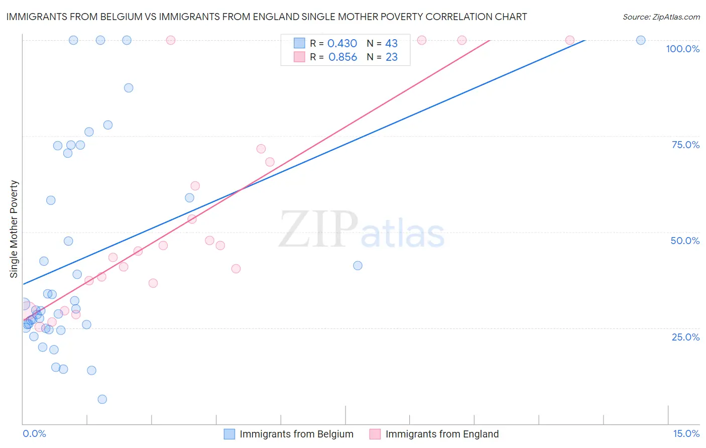 Immigrants from Belgium vs Immigrants from England Single Mother Poverty