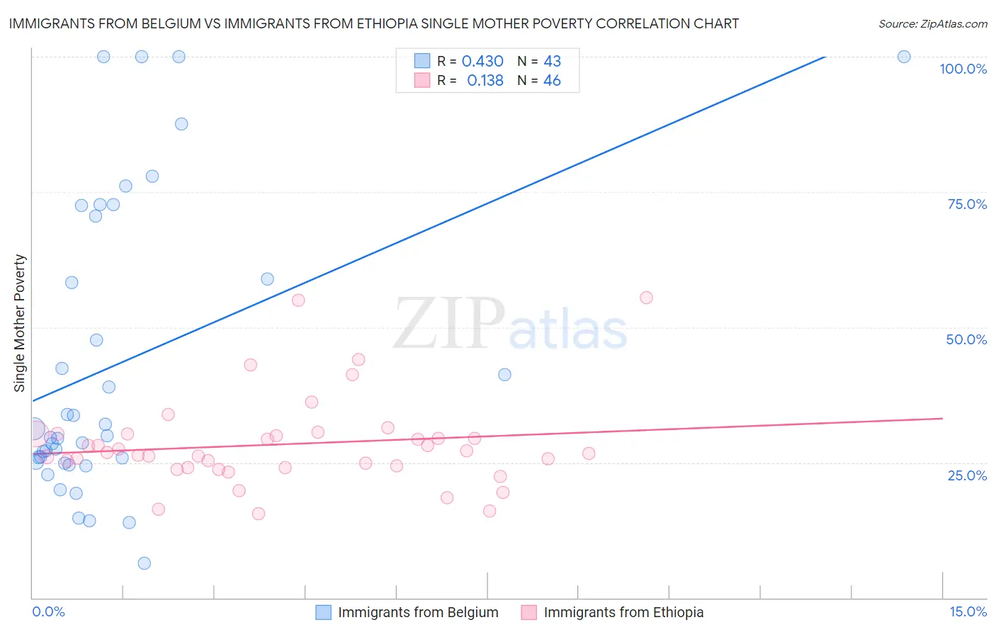 Immigrants from Belgium vs Immigrants from Ethiopia Single Mother Poverty