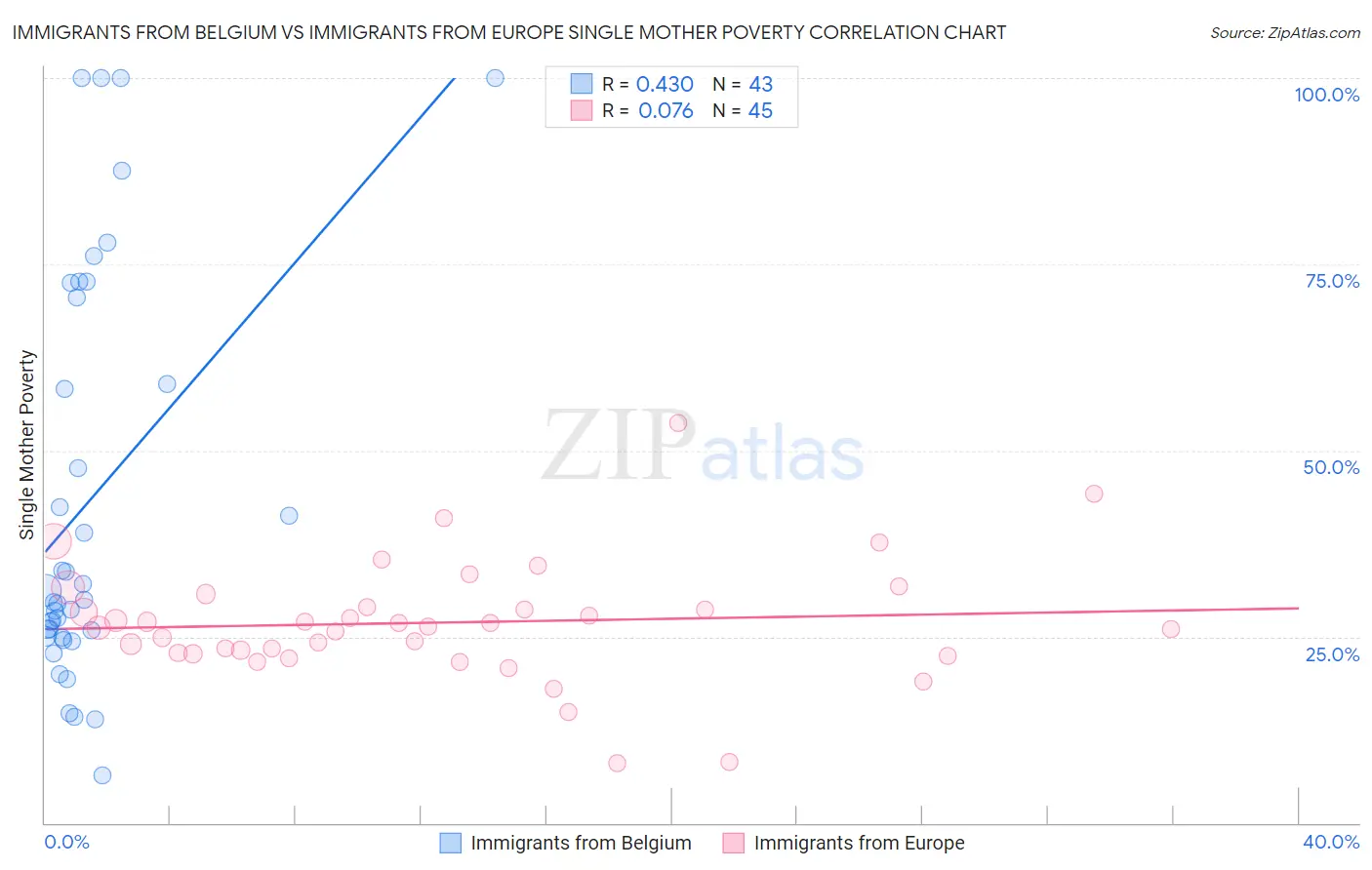 Immigrants from Belgium vs Immigrants from Europe Single Mother Poverty
