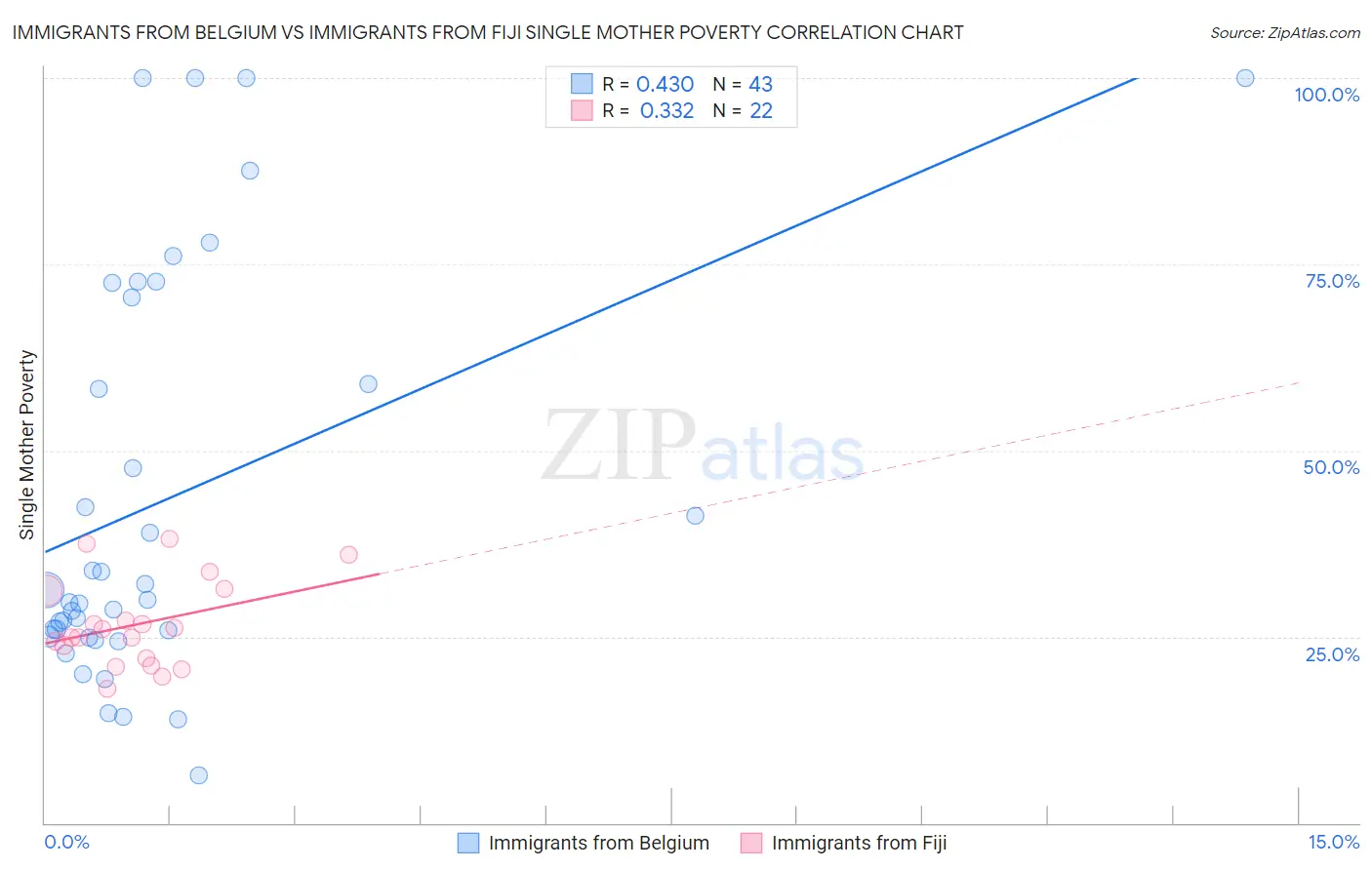 Immigrants from Belgium vs Immigrants from Fiji Single Mother Poverty