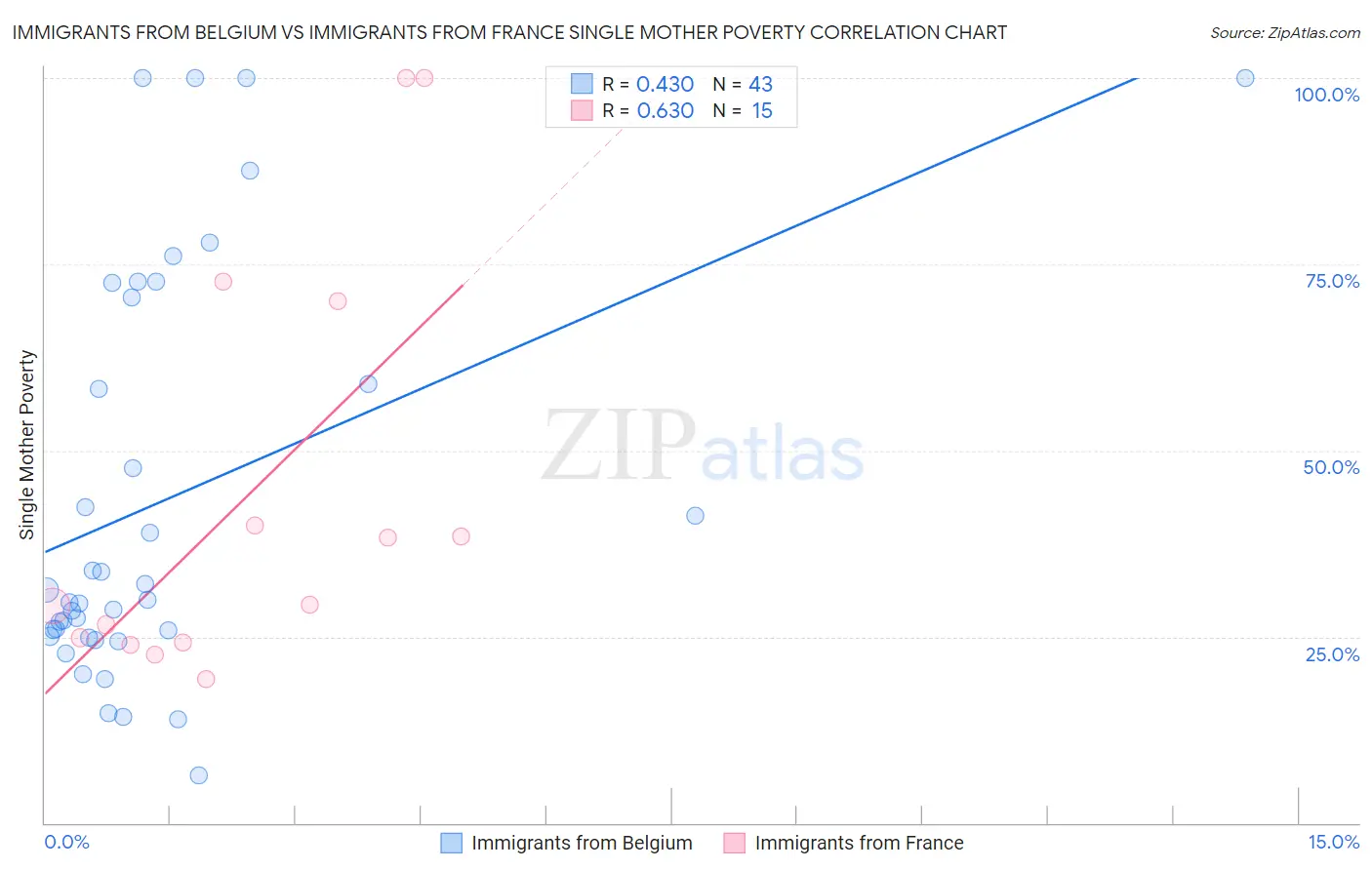 Immigrants from Belgium vs Immigrants from France Single Mother Poverty