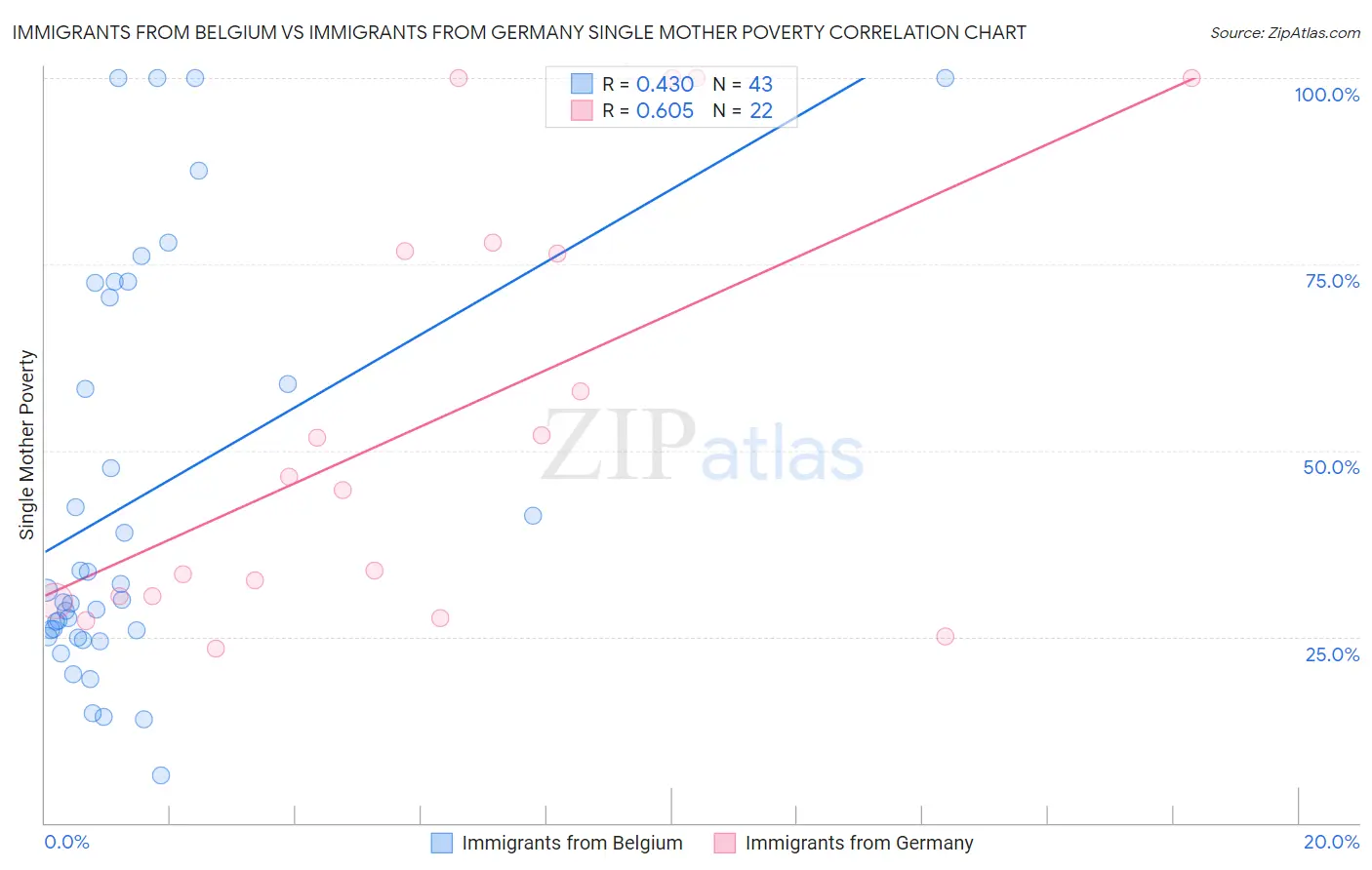 Immigrants from Belgium vs Immigrants from Germany Single Mother Poverty
