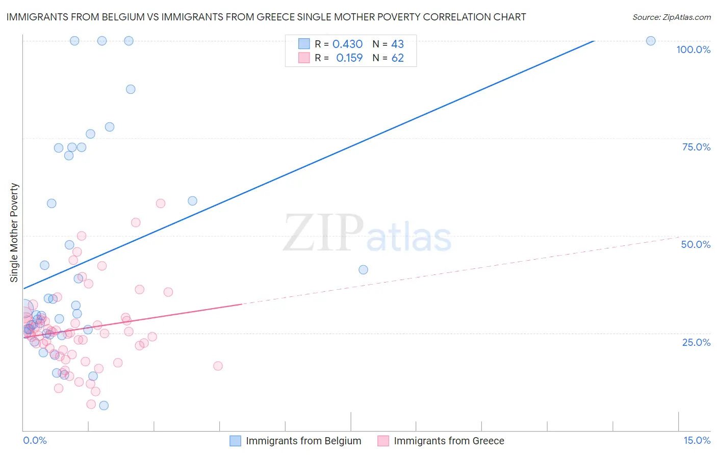 Immigrants from Belgium vs Immigrants from Greece Single Mother Poverty