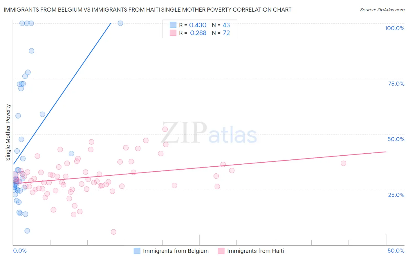 Immigrants from Belgium vs Immigrants from Haiti Single Mother Poverty