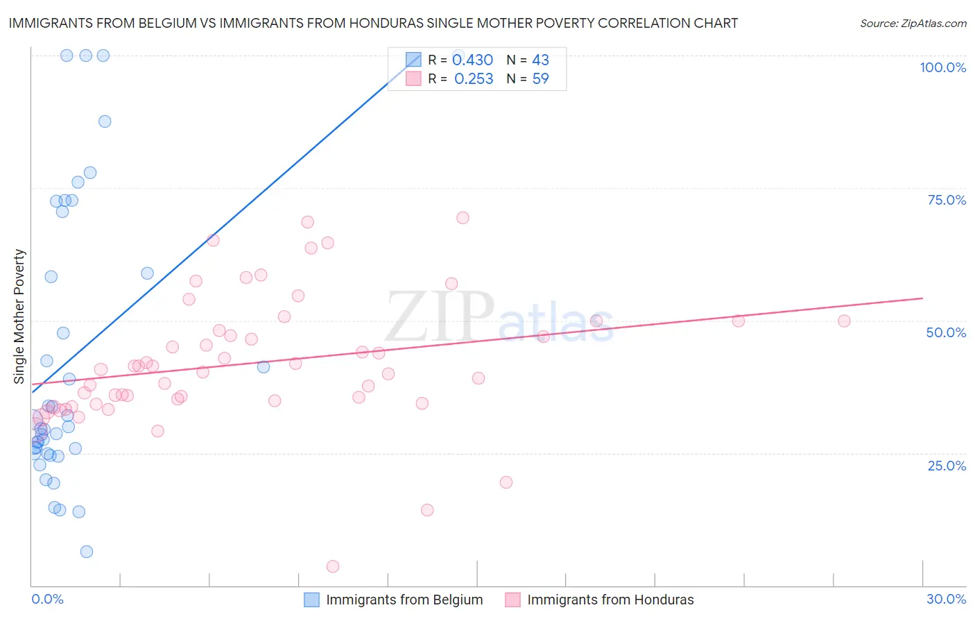 Immigrants from Belgium vs Immigrants from Honduras Single Mother Poverty