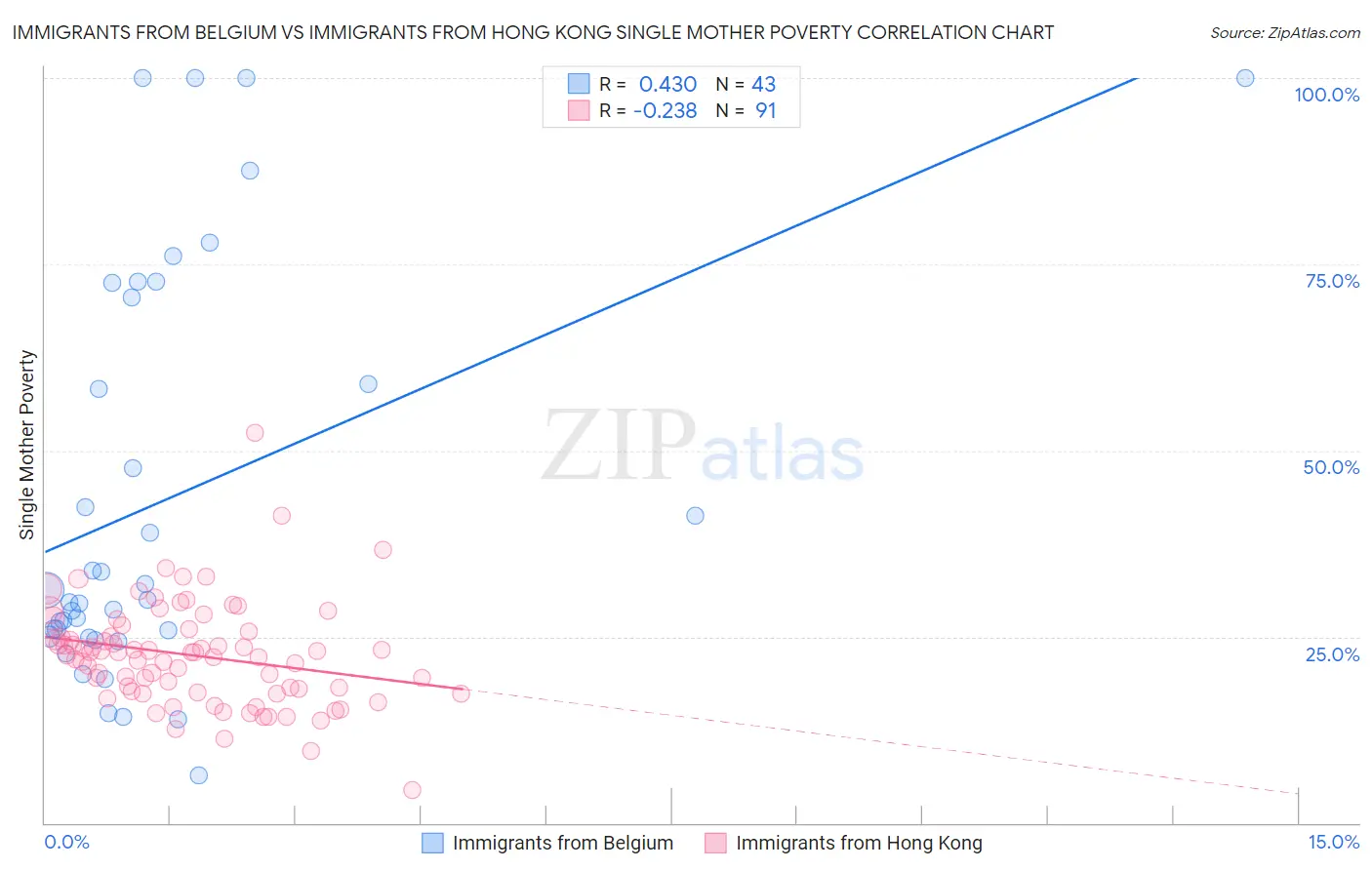 Immigrants from Belgium vs Immigrants from Hong Kong Single Mother Poverty