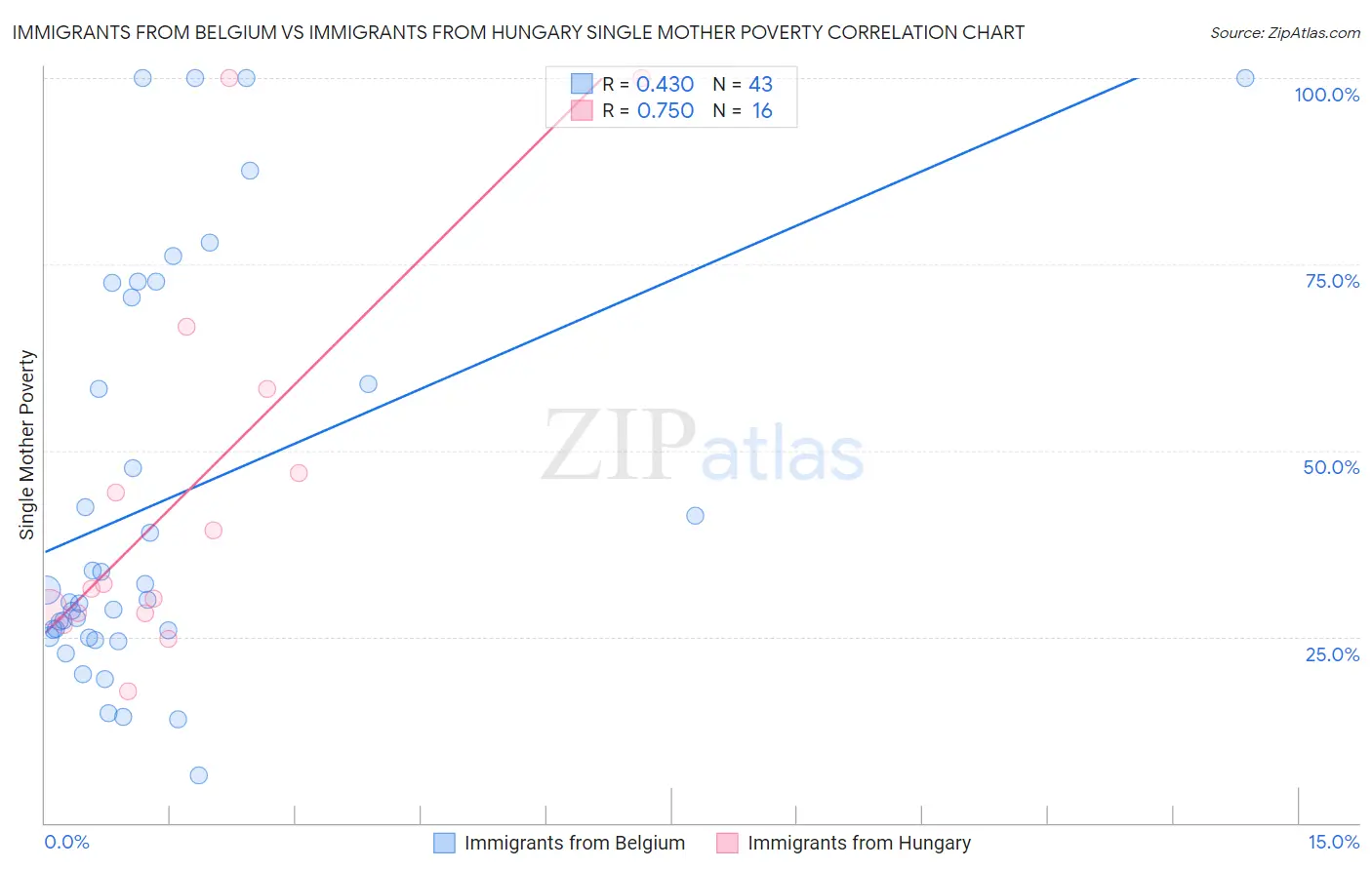 Immigrants from Belgium vs Immigrants from Hungary Single Mother Poverty