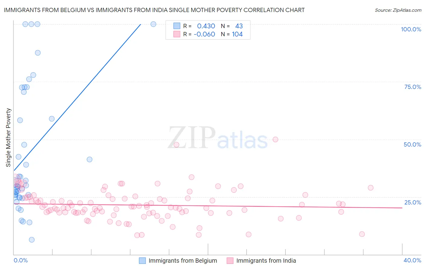 Immigrants from Belgium vs Immigrants from India Single Mother Poverty