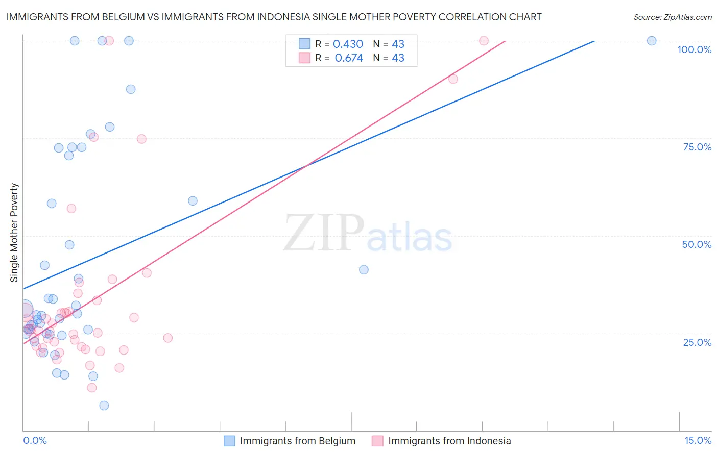 Immigrants from Belgium vs Immigrants from Indonesia Single Mother Poverty