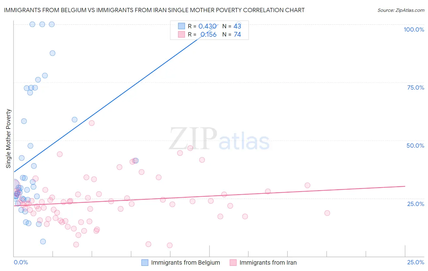 Immigrants from Belgium vs Immigrants from Iran Single Mother Poverty