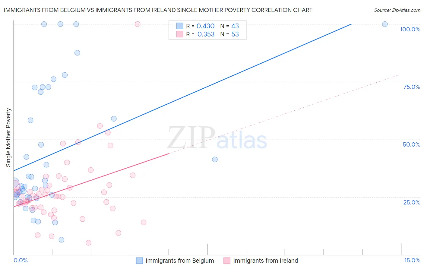 Immigrants from Belgium vs Immigrants from Ireland Single Mother Poverty