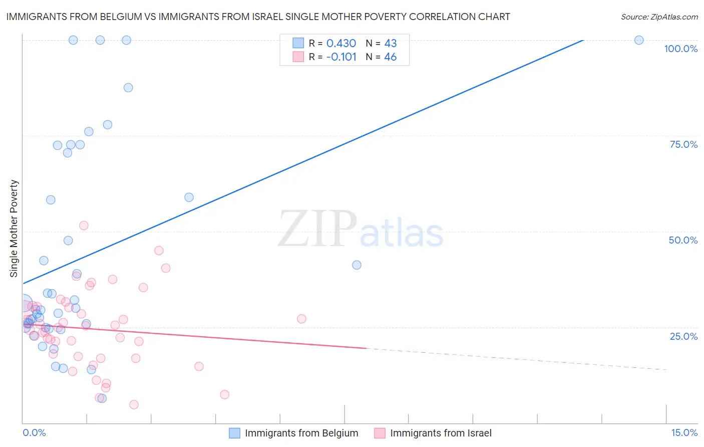 Immigrants from Belgium vs Immigrants from Israel Single Mother Poverty