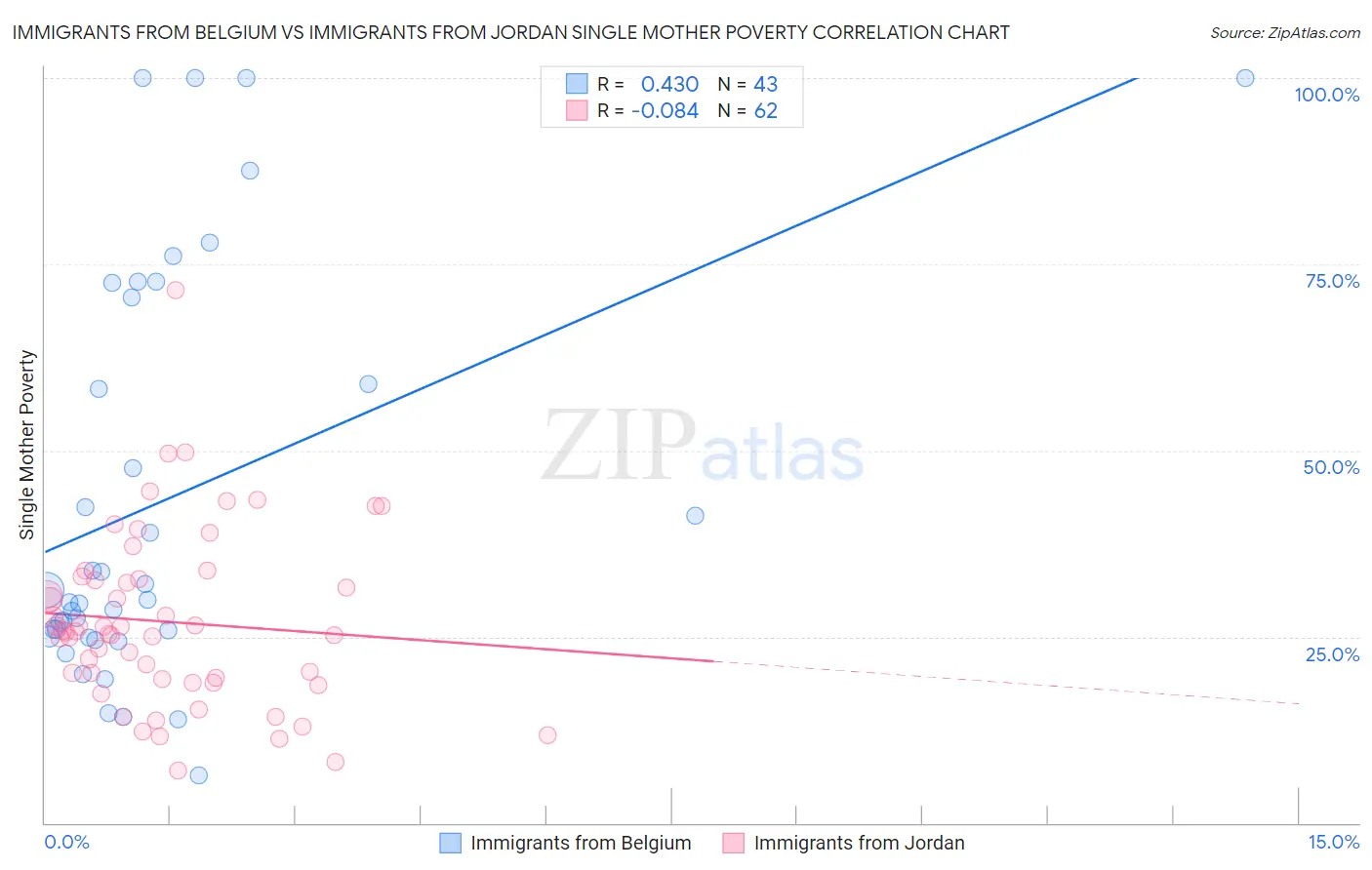 Immigrants from Belgium vs Immigrants from Jordan Single Mother Poverty