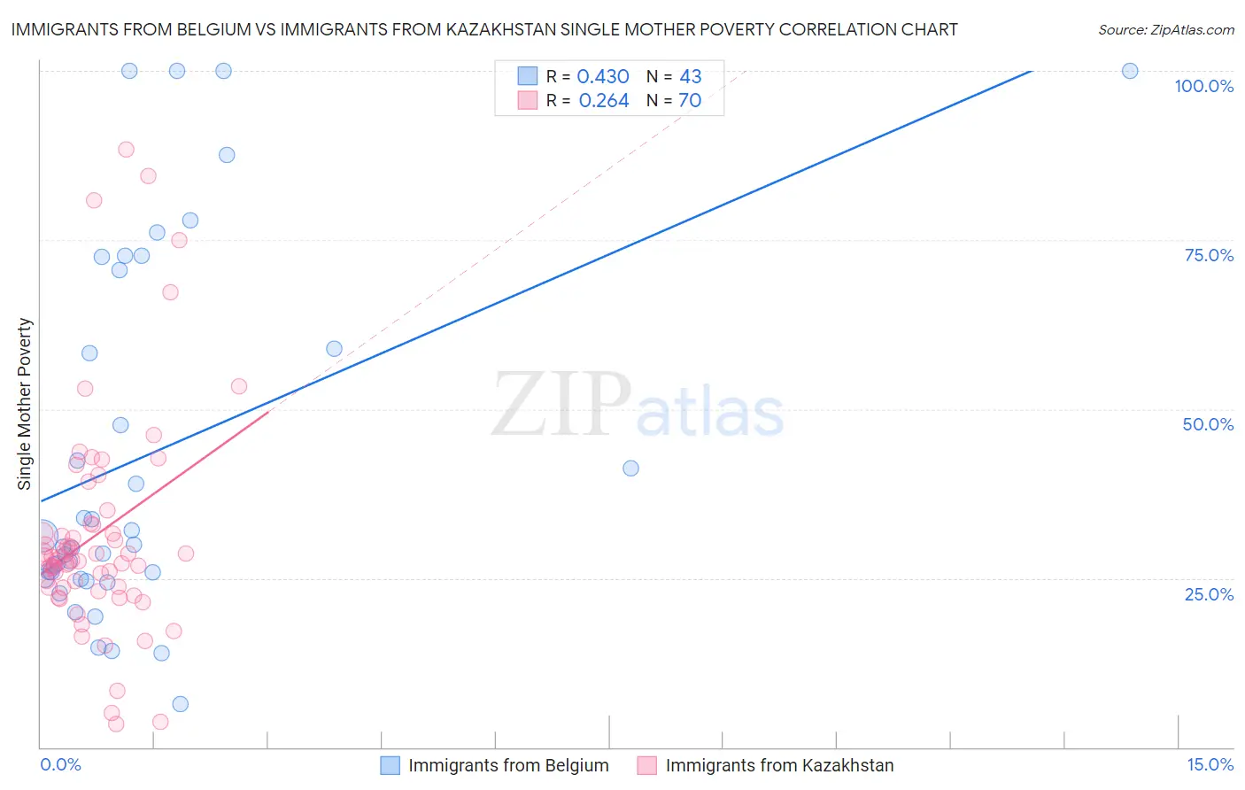 Immigrants from Belgium vs Immigrants from Kazakhstan Single Mother Poverty