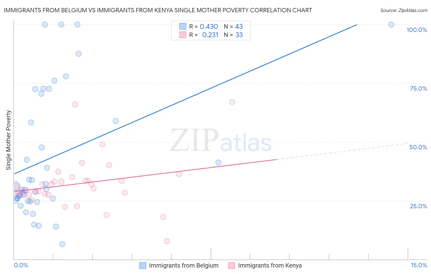 Immigrants from Belgium vs Immigrants from Kenya Single Mother Poverty