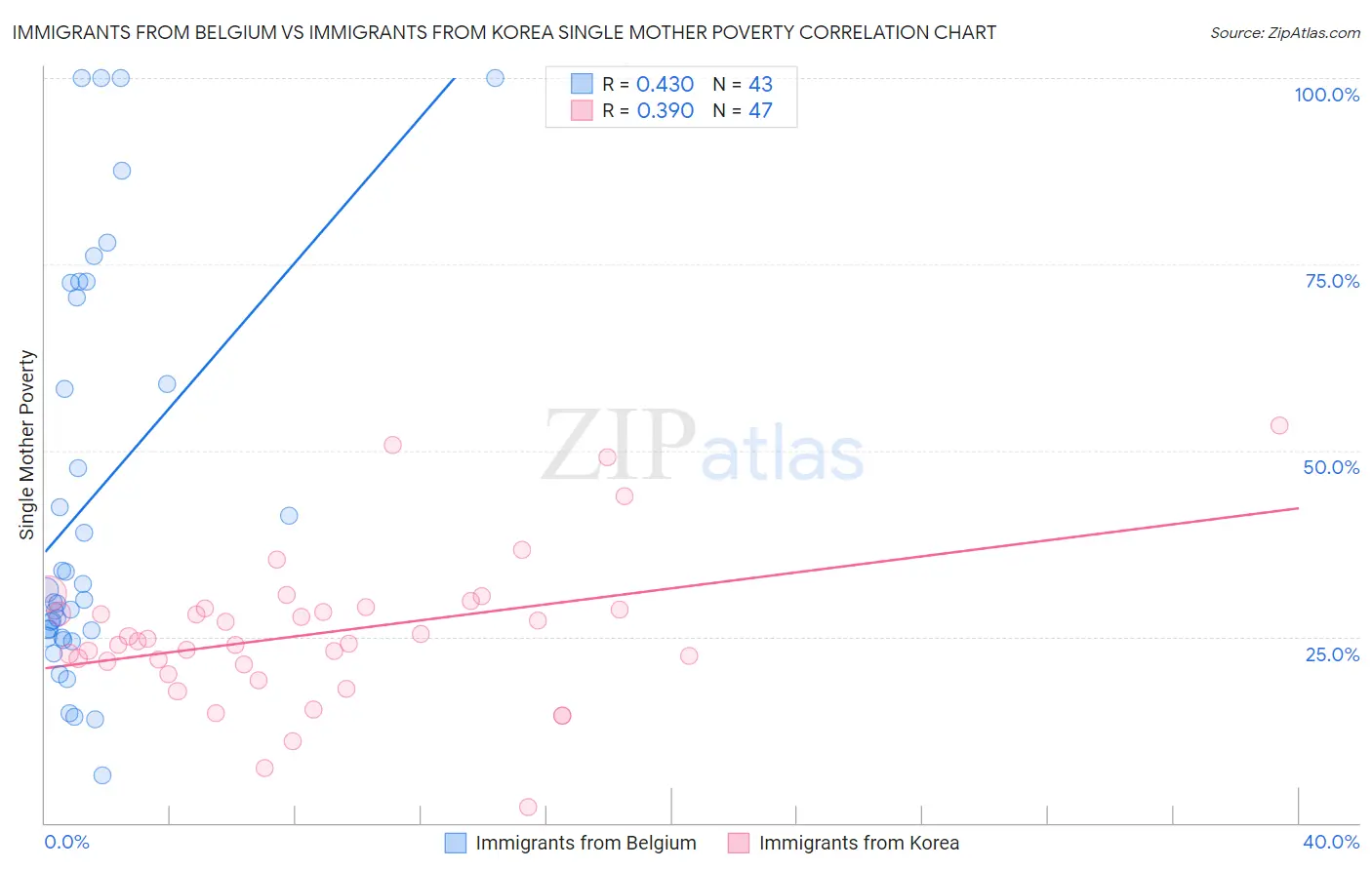 Immigrants from Belgium vs Immigrants from Korea Single Mother Poverty